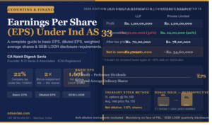 Earnings Per Share (EPS): How to Calculate Basic and Diluted EPS Under Ind AS 33
