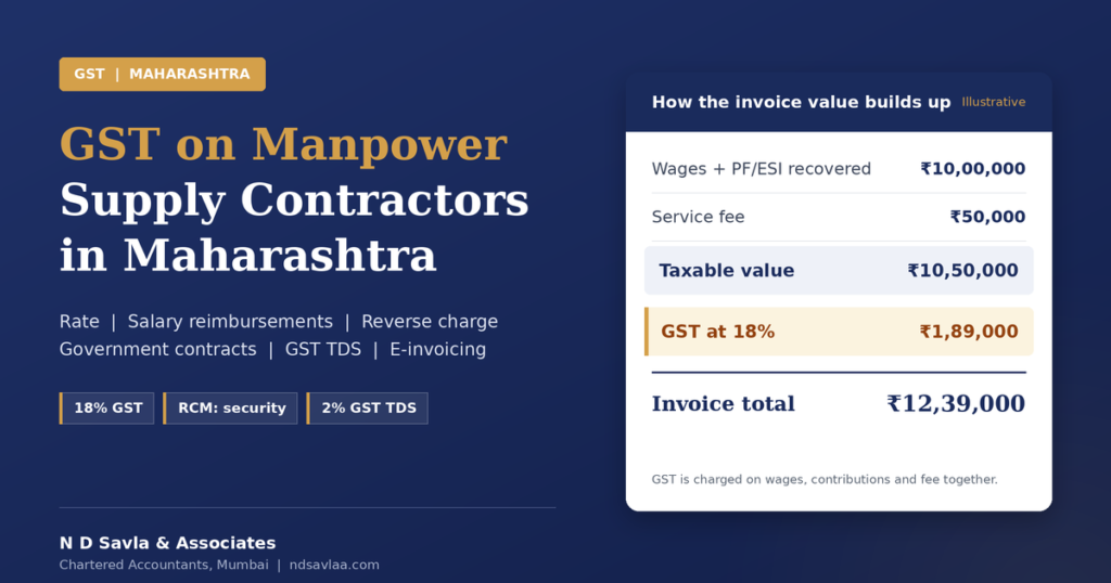 Complete Guide to GST Compliance for Manpower Supply Contractors in Maharashtra